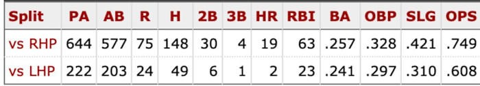 Pavin Smith Career Splits